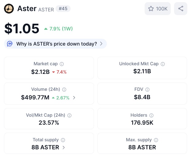Aster ($ASTER) price, market cap, volume, and more.